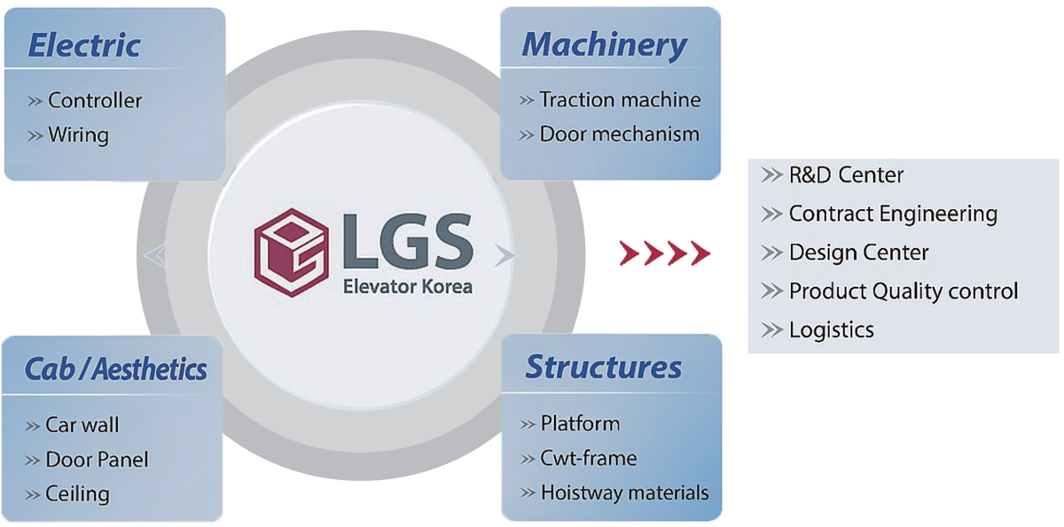 LGS Features | 엘지에스엘리베이터 LGS Elevator Korea Co., Ltd.